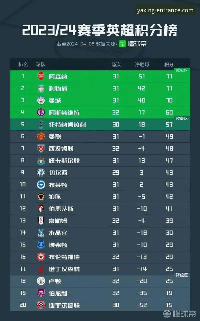 英超五月份积分榜阿森纳登顶，亚星官网防伪入口怎么样才能避免误入假冒网站？