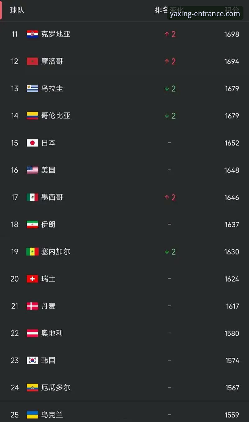 亚星官网登录链接 3大排名变动趋势:世界杯第10比赛日后的世界足球格局解析